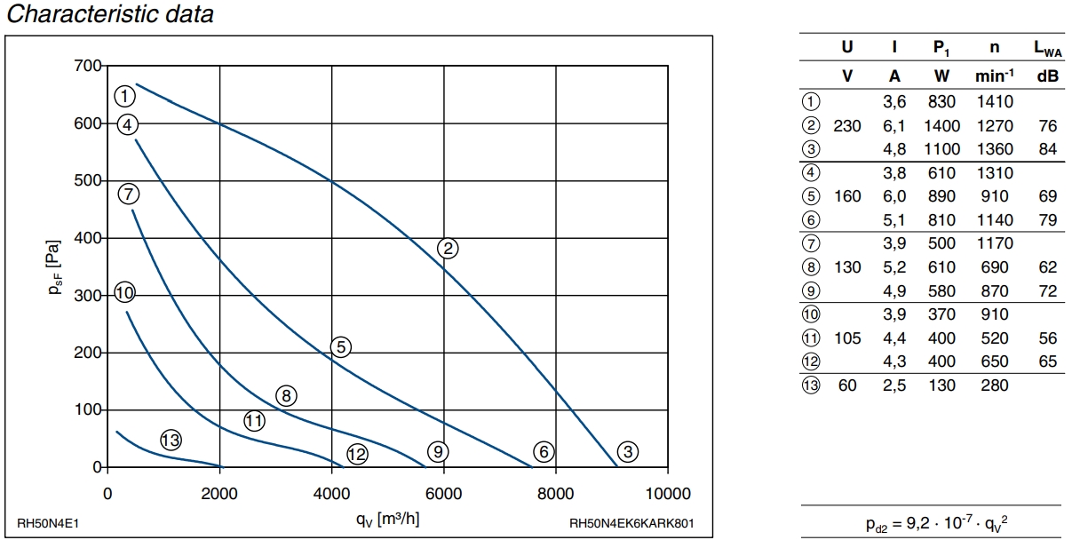Аэродинамические характеристики вентилятора RH50N-4EK.6K.AR, арт. 129 563